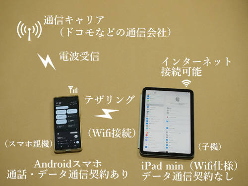スマホのテザリングのやり方を写真画像で分り易く説明